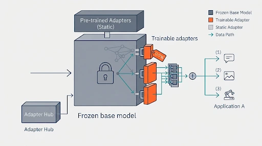 The above image by Gemini Pro clearly shows that LoRA freezes the base model and trains only small adapter layers.