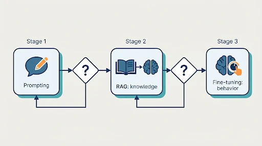 Try prompting first, add RAG for knowledge, and fine-tune for behavior.