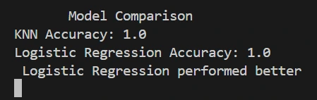 Python model comparison output showing KNN and Logistic Regression achieving 100% accuracy on the Iris dataset, with an incorrect performance conclusion.